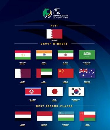 إعلان الفيفا عن: المنتخبات المتأهلة لنهائيات كأس آسيا 2020 تحت 16 سنة والتي ستقام في مملكة البحرين