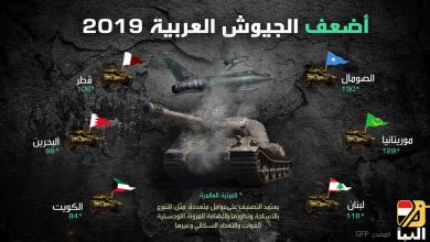 أضعف الجيوش العربية 2019